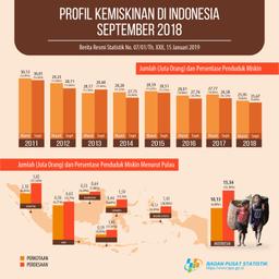 Percentage Of Poor People September 2018 Reached 9.66 Percent