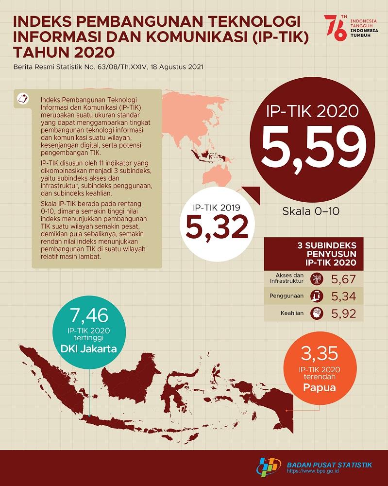The Indonesia Information and Communication Technology Development Index (IP-TIK) 2020 is 5.59 on a scale of 0–10.