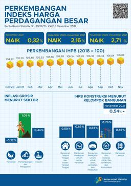 November 2021, Indeks Harga Perdagangan Besar (IHPB) Umum Nasional Naik 0,32 Persen