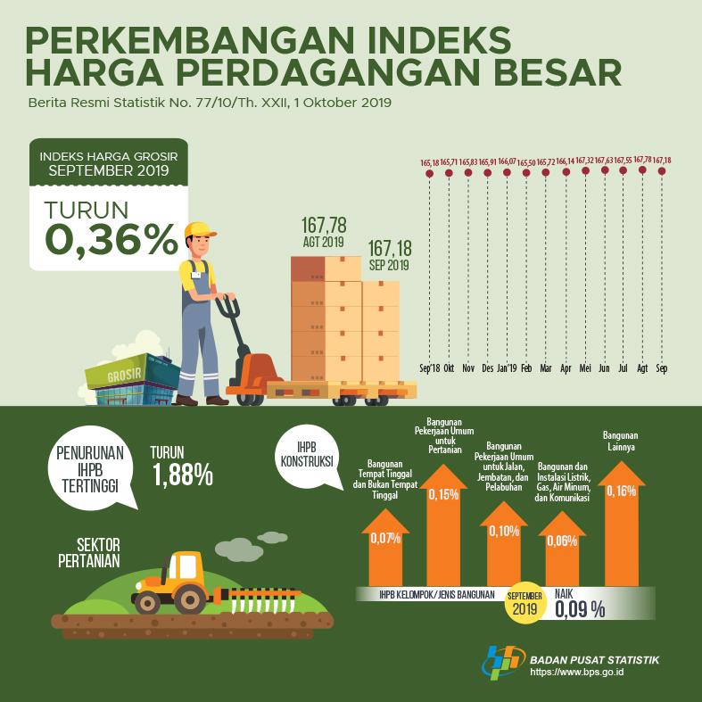 September 2019, the Non-Oil and Gas General Wholesale Price Index fell 0.36 percent
