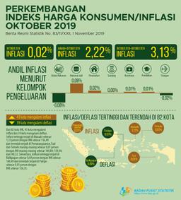 Inflation In October 2019 Was 0.02 Percent. The Highest Inflation Occurred In Manado At 1.22 Percent.