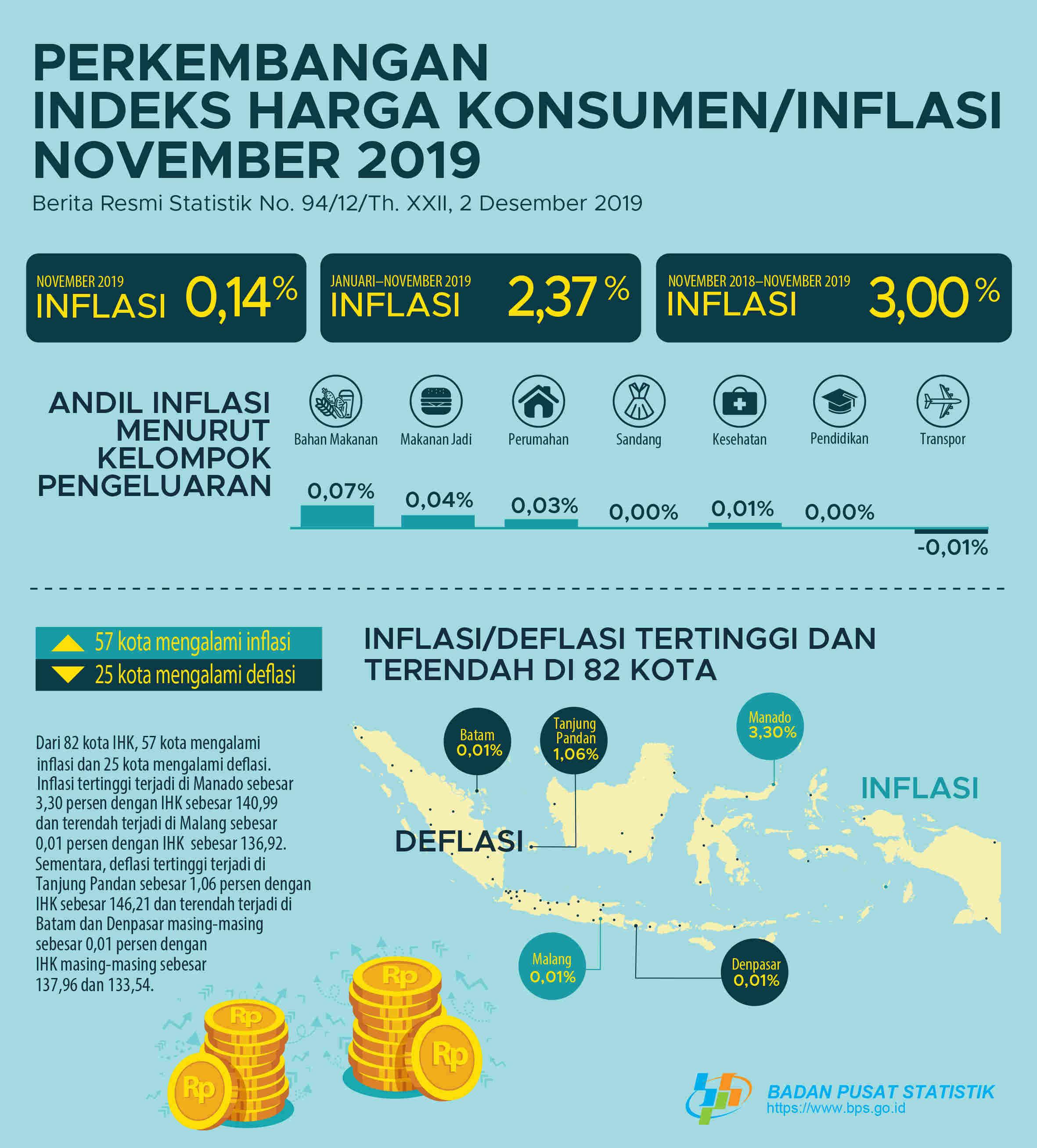Inflation in November 2019 wa 0.14 percent. The highest inflation occured in Manado at 3.30 percent.