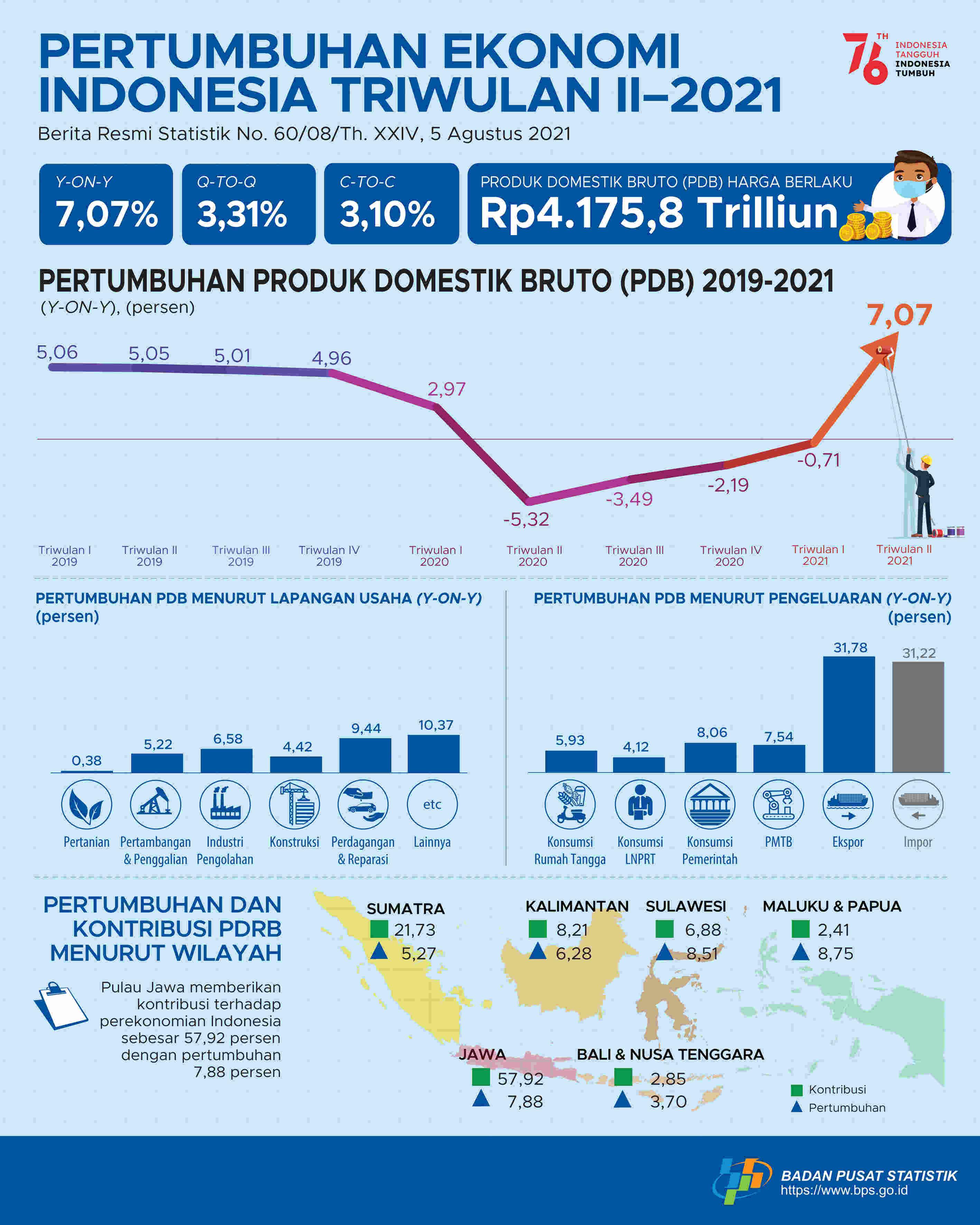 Ekonomi Indonesia Triwulan II 2021 Tumbuh 7,07 Persen (y-on-y)