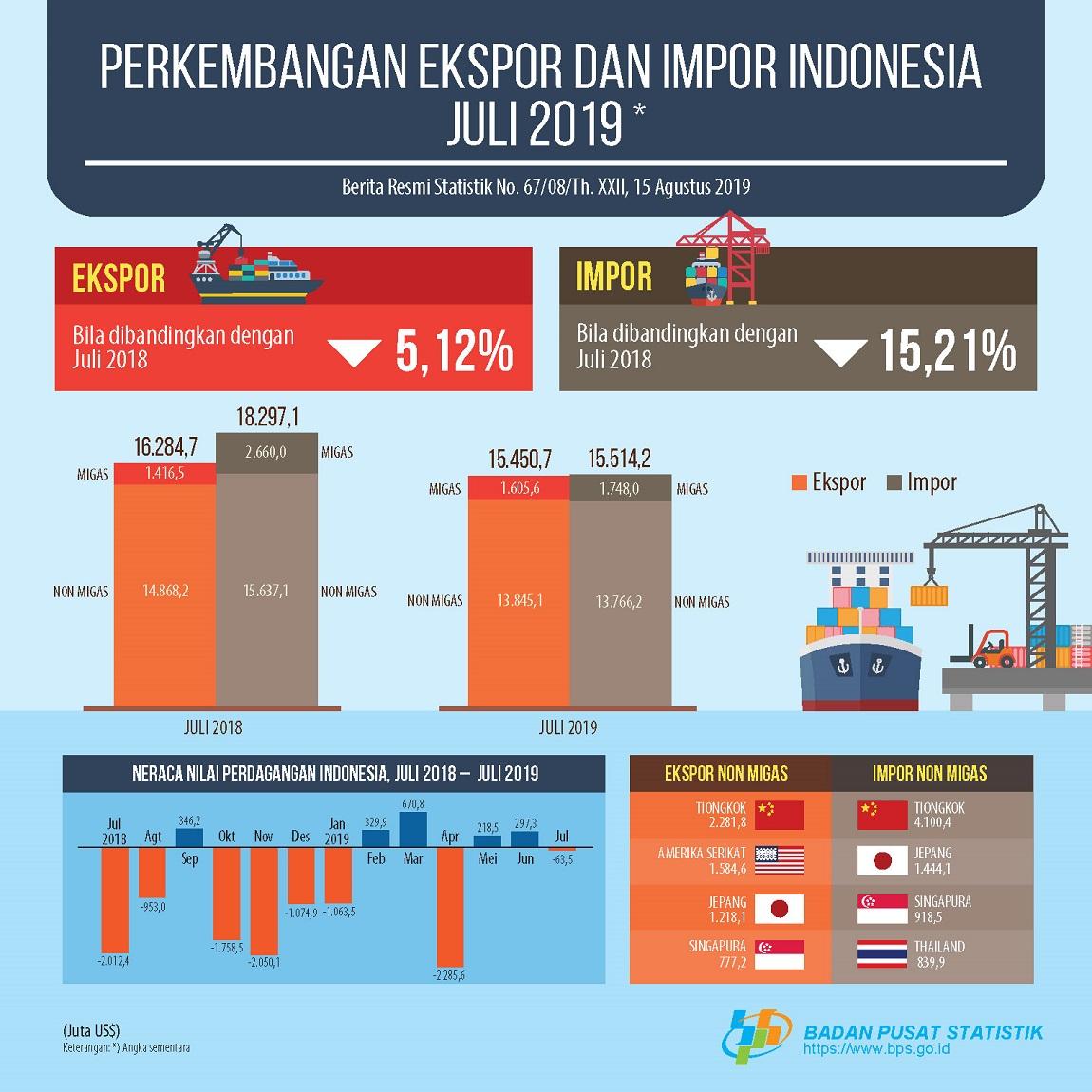 July 2019 exports reached US$15.45 billion, imports reached to US$15.51 billion