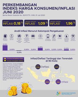 Inflation In June 2020 Was 0.18 Percent. The Highest Inflation Occured In Kendari At 1.33 Percent.