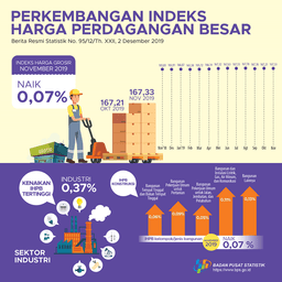 November 2019, Indeks Harga Perdagangan Besar (IHPB) Umum Nonmigas Naik 0,07 Persen