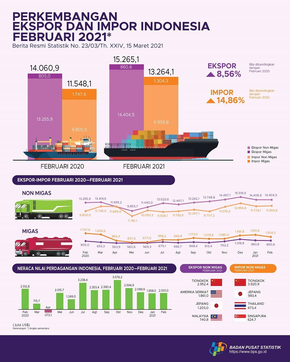 February 2021 exports reached US$15.27 billion, imports reached to US$13.26 billion