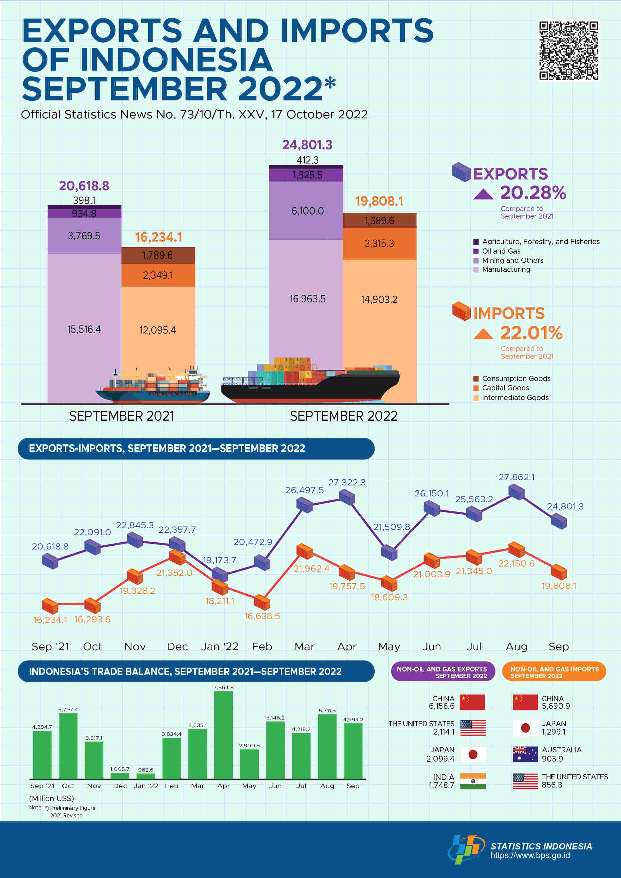 Exports in September 2022 reached US$24.80 billion & Imports in September 2022 reached US$19.81 billion.