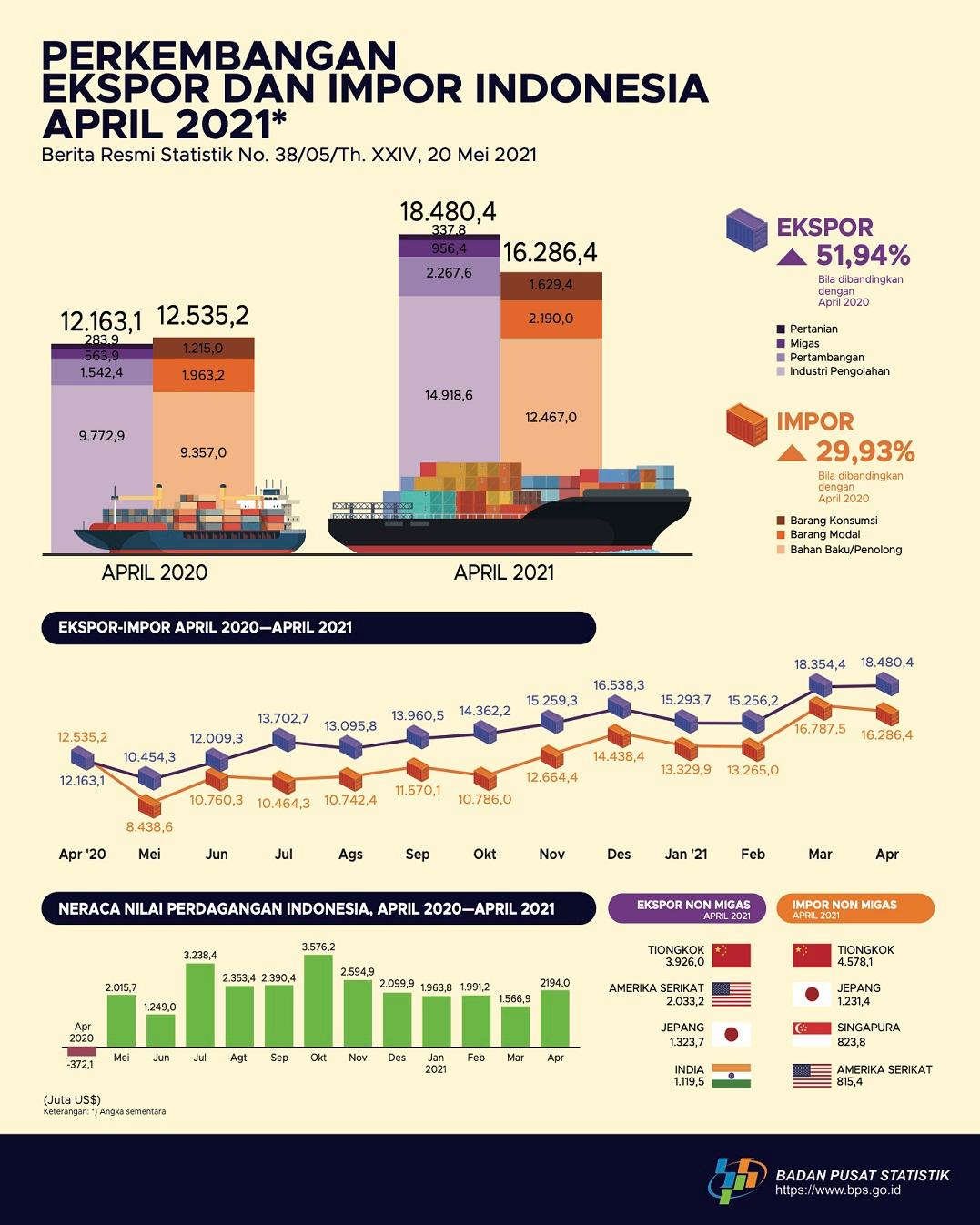 Ekspor April 2021 Mencapai US$18,48 Miliar dan Impor Maret 2021 senilai US$16,29 Miliar