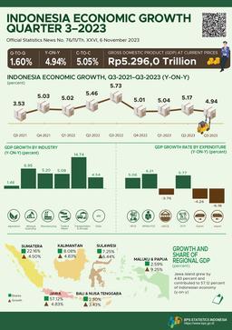 Indonesias Economic Growth In Q3-2023 4.94 Percent (Y-On-Y)