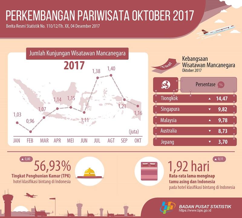 The number of foreign tourists visiting Indonesia in October 2017 reached 1.16 million visits