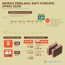 Indonesias Anti-Corruption Behavior Index In 2020 Increases Compared To 2019