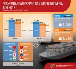 Indonesias Exports In June 2017 Reached US $ 11.64 Billion And Indonesian Imports In June 2017 Reached US $ 10.01 Billion