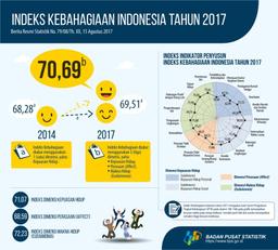 Indeks Kebahagiaan Indonesia Tahun 2017 Sebesar 70,69 Pada Skala 0-100