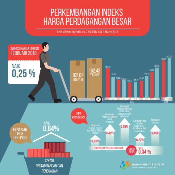 February 2018, General Wholesale Prices Index Non-Oil and Gas increased 0.25%