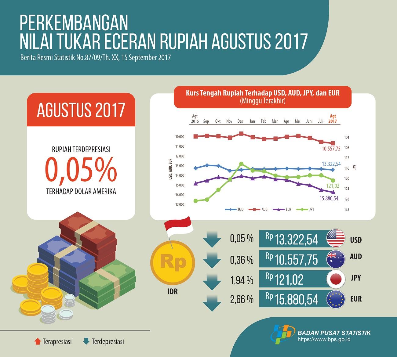 August 2017, IDR Depreciated 0.05 Percent Againts The USD