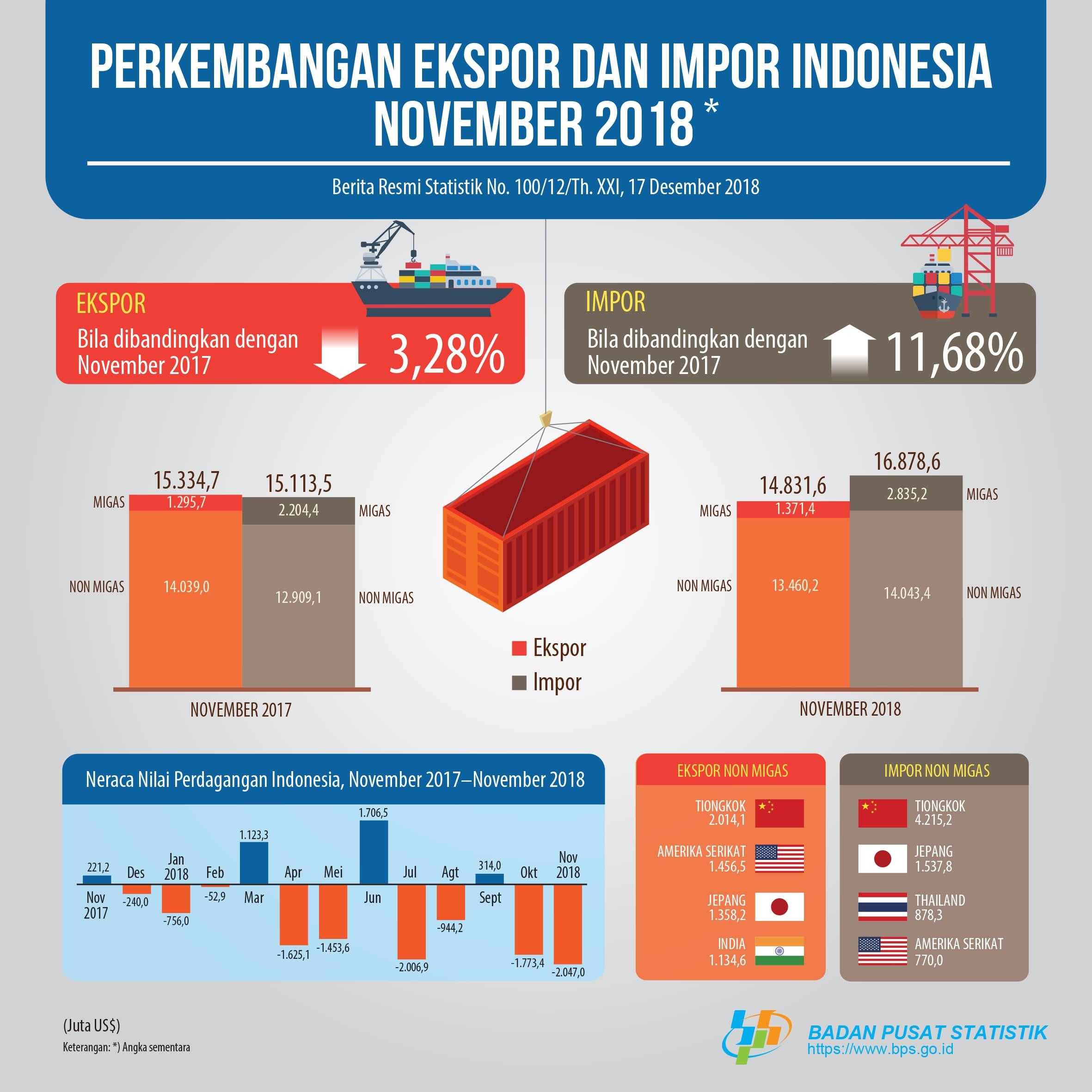 November 2018 Exports Reached US $ 14.83 Billion. Imports in November 2018 amounted to US $ 16.88 billion, decreased 4.47 percent compared to October 2018.