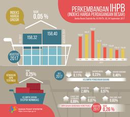 August 2017, Wholesale Prices Increased 0.05%