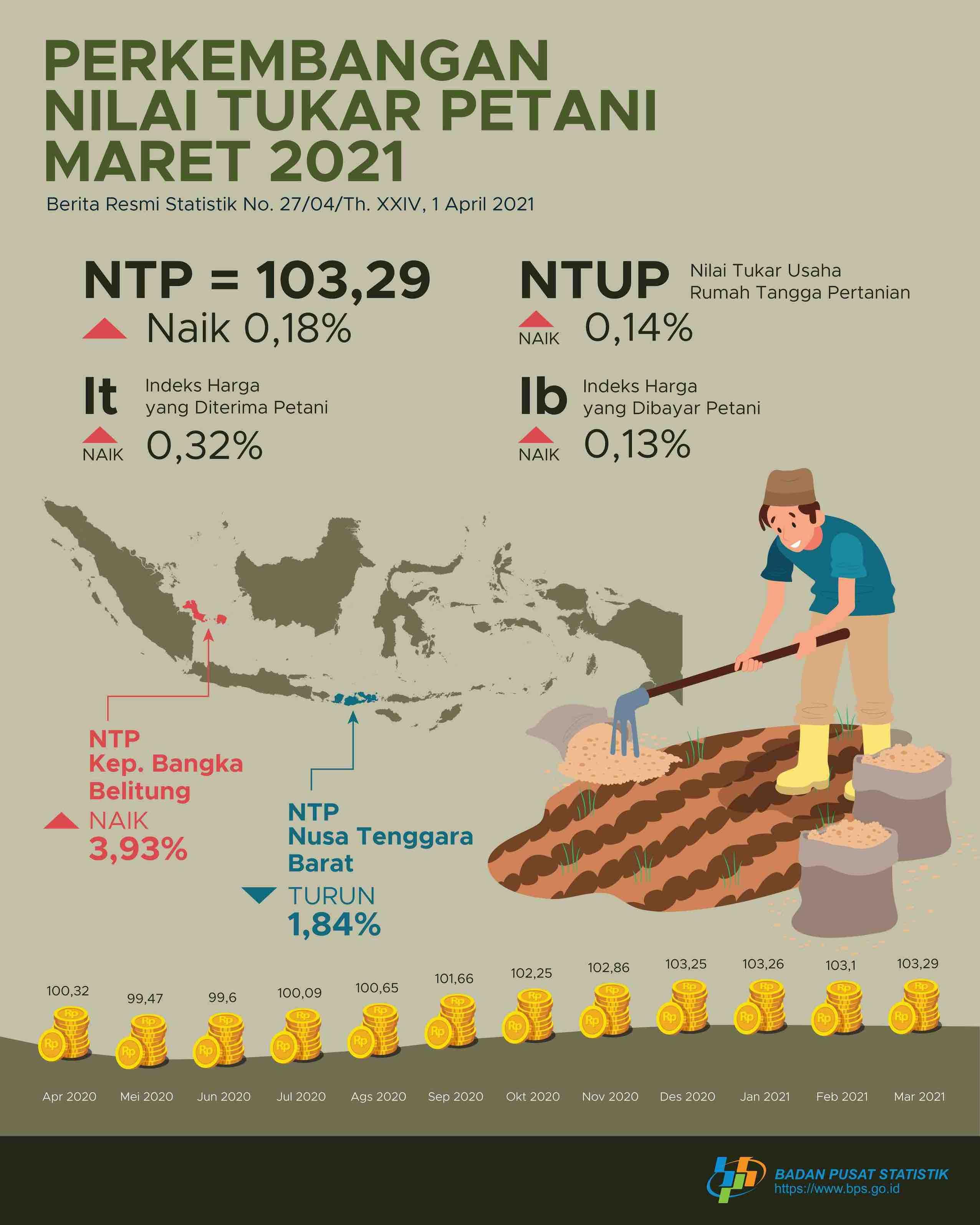 Nilai Tukar Petani (NTP) Maret 2021 sebesar 103,29 atau naik 0,18 persen