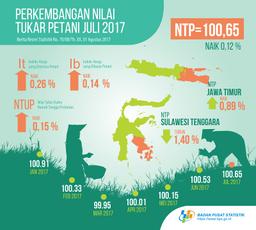 Nilai Tukar Petani (NTP) Juli 2017 Sebesar 100,65 Atau Naik 0,12%
