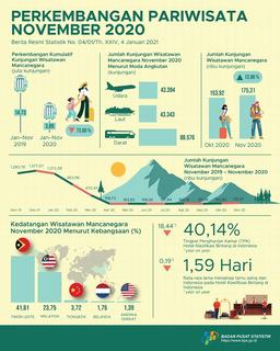 Jumlah Kunjungan Wisman Ke Indonesia Bulan November 2020 Mencapai 175,31 Ribu Kunjungan.