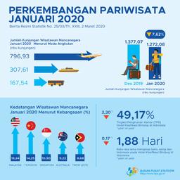Jumlah Kunjungan Wisman Ke Indonesia Januari 2020 Mencapai 1,27 Juta Kunjungan.