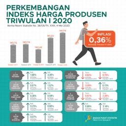 Triwulan I 2020, Harga Produsen Mengalami Inflasi 0,36 Persen