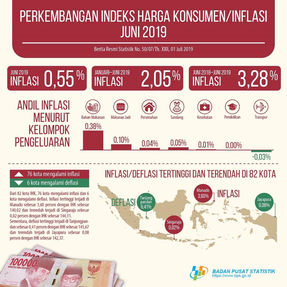 Inflation in June 2019 was 0.55 percent. The highest Inflation occurred in Manado at 3.60 percent.