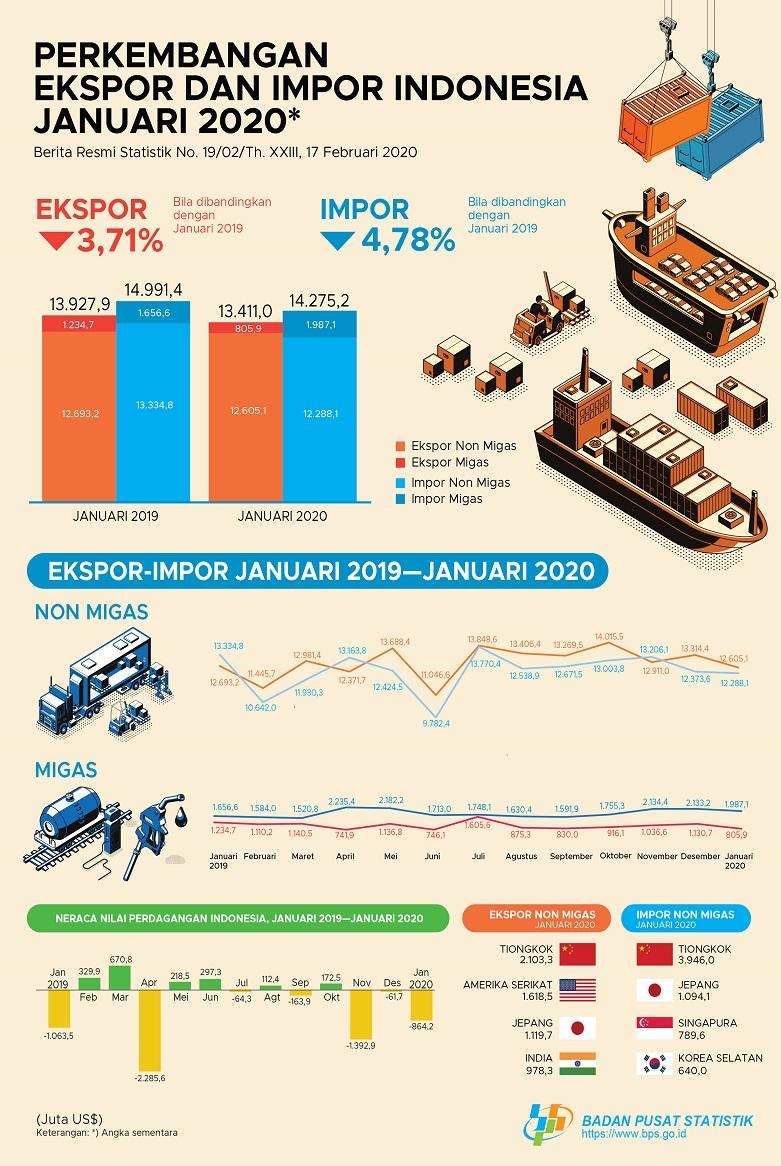 Ekspor Januari 2020 Mencapai US$13,41 Miliar dan Impor Januari 2020 sebesar US$14,28 Miliar