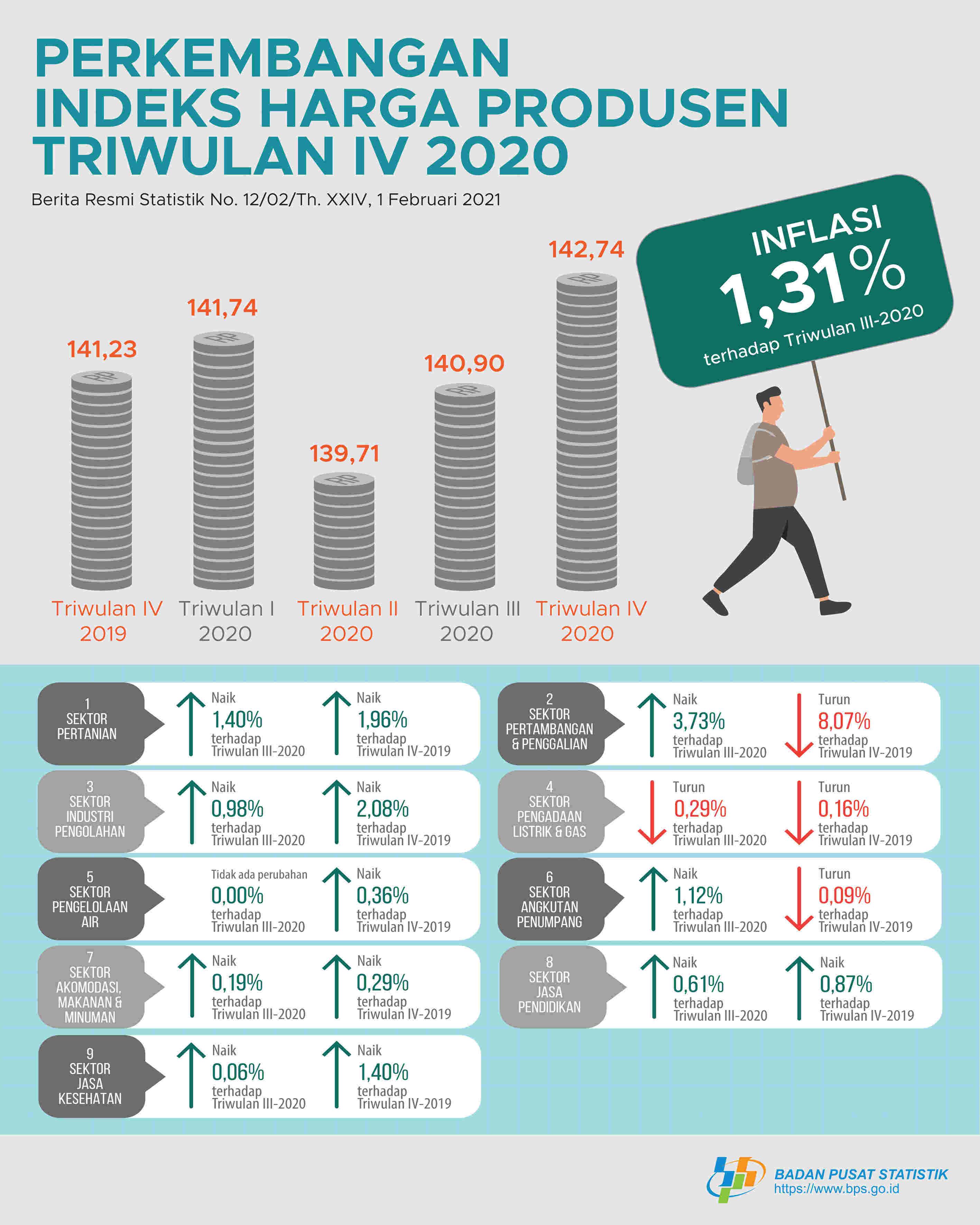 Harga Produsen Mengalami Inflasi 1,31 Persen di Triwulan IV 2020