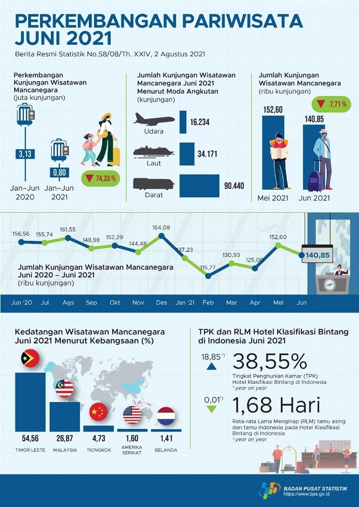 Jumlah kunjungan wisman ke Indonesia bulan Juni 2021 mencapai 140,85 ribu kunjungan