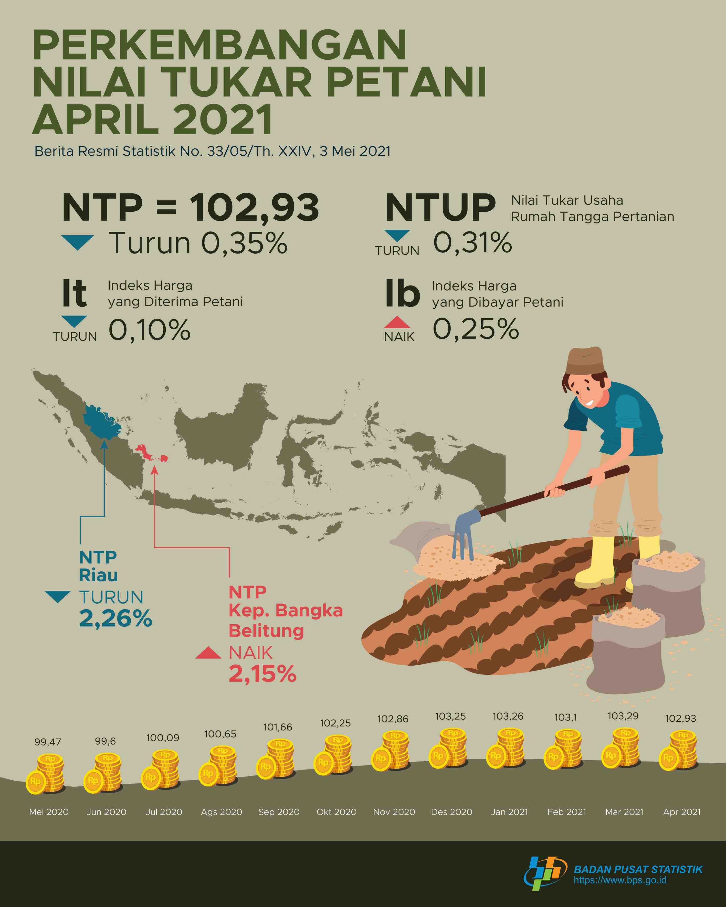 Nilai Tukar Petani (NTP) April 2021 sebesar 102,93 atau turun 0,35 persen