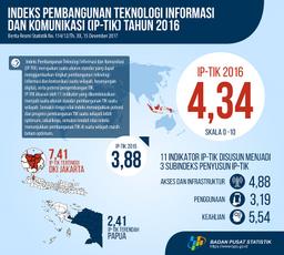 Indeks Pembangunan Teknologi Informasi Dan Komunikasi (IP-TIK) Indonesia Tahun 2016 Sebesar 4,34 Pada Skala 010.