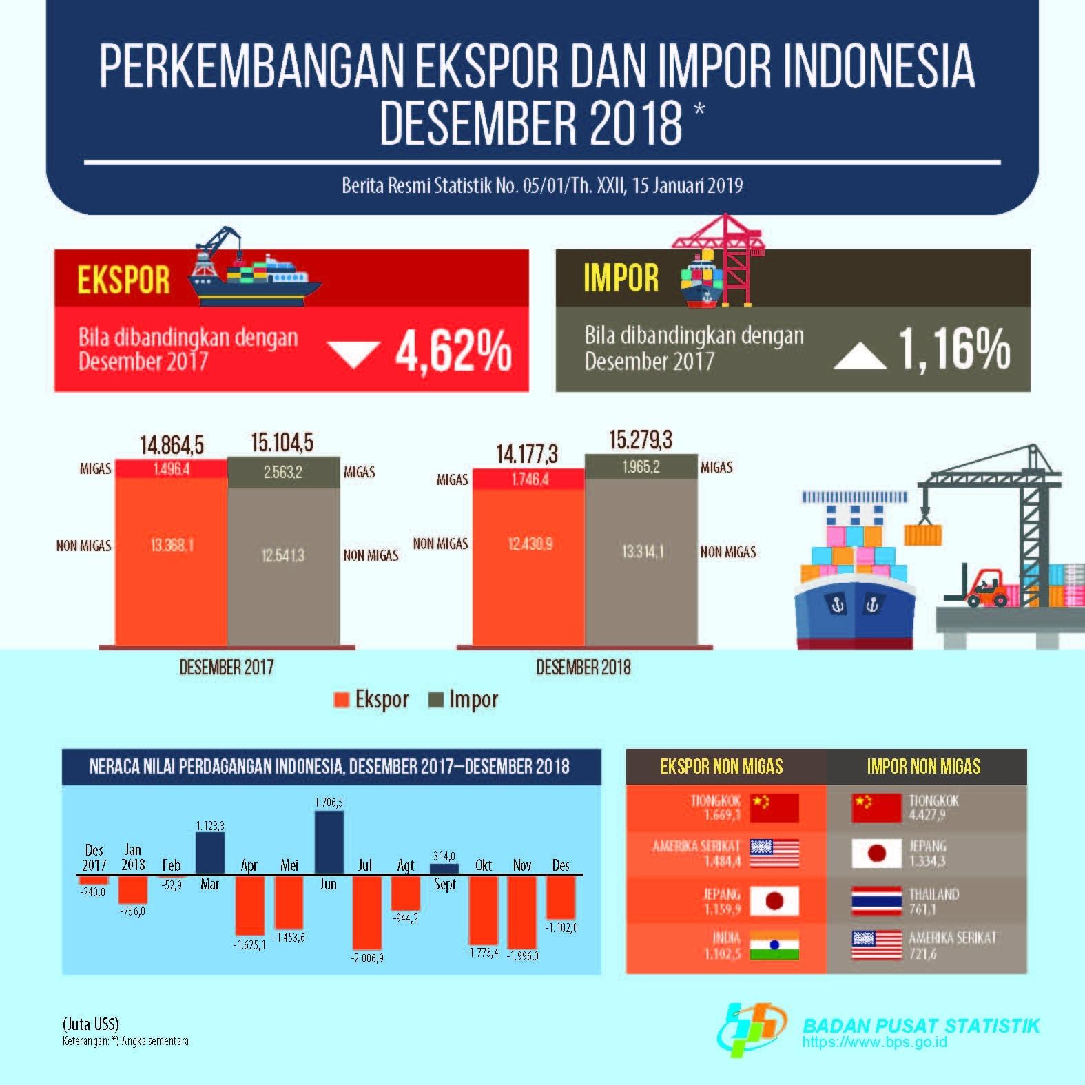 December 2018 exports reached US $ 14.18 billion. December 2018 imports amounted to US $ 15.28 billion, decreased 9.60 percent compared to November 2018