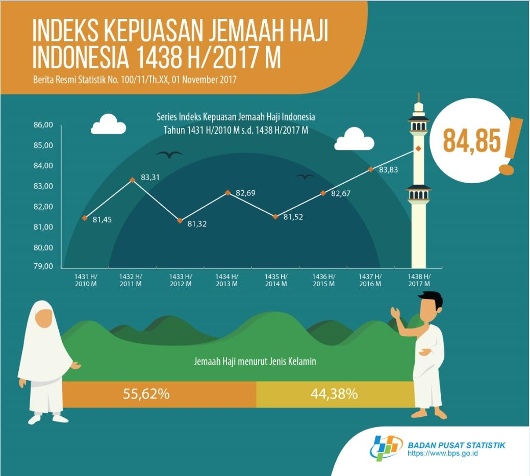Indeks Kepuasan Jemaah Haji Indonesia (IKJHI) 1438 H/2017 M naik 1,02 poin dibandingkan tahun sebelumnya.