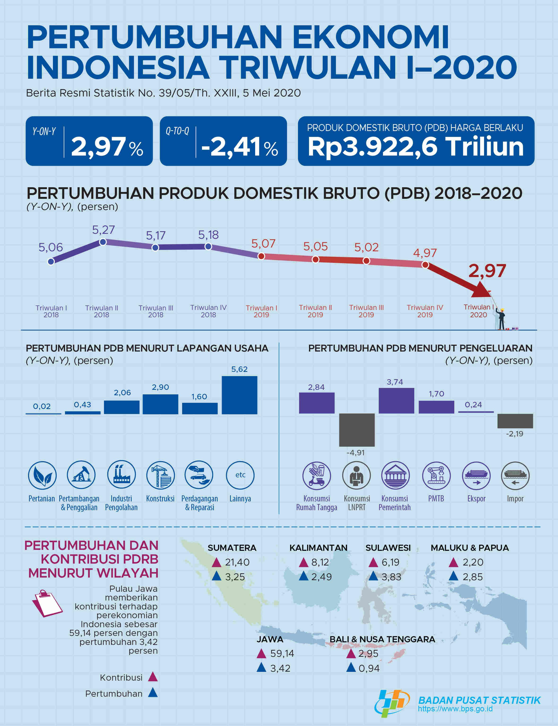 Ekonomi Indonesia Triwulan I 2020 Tumbuh 2,97 Persen