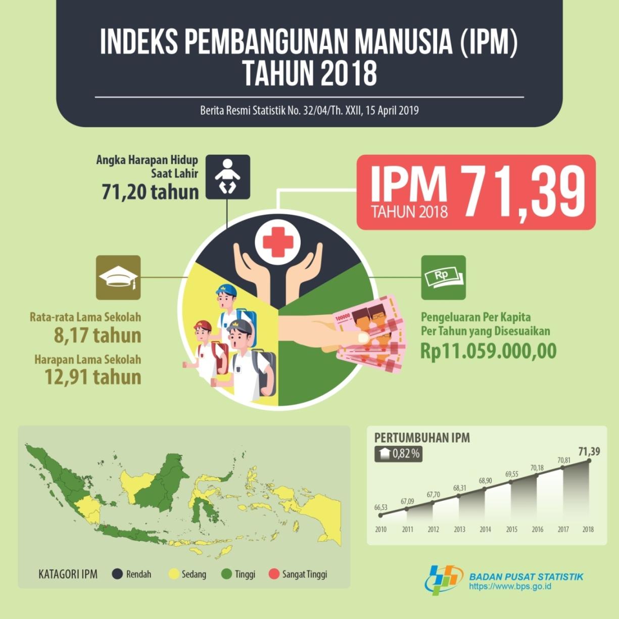 In 2018, Indonesia's Human Development Index (HDI) reached 71.39