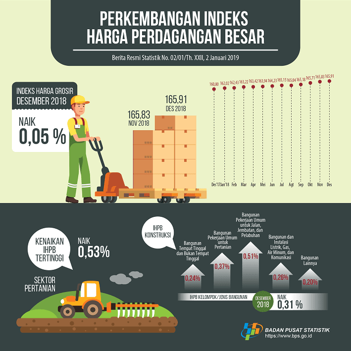 December 2018, General Wholesale Prices Index Non-Oil and Gas increased 0.05%