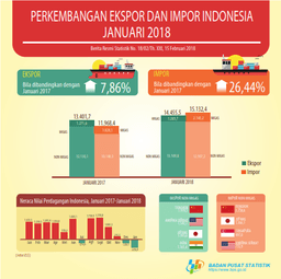 Januari 2018, Nilai Ekspor Indonesia Mencapai US$14,46 Miliar Dan Nilai Impor Indonesia Mencapai US$15,13 Miliar