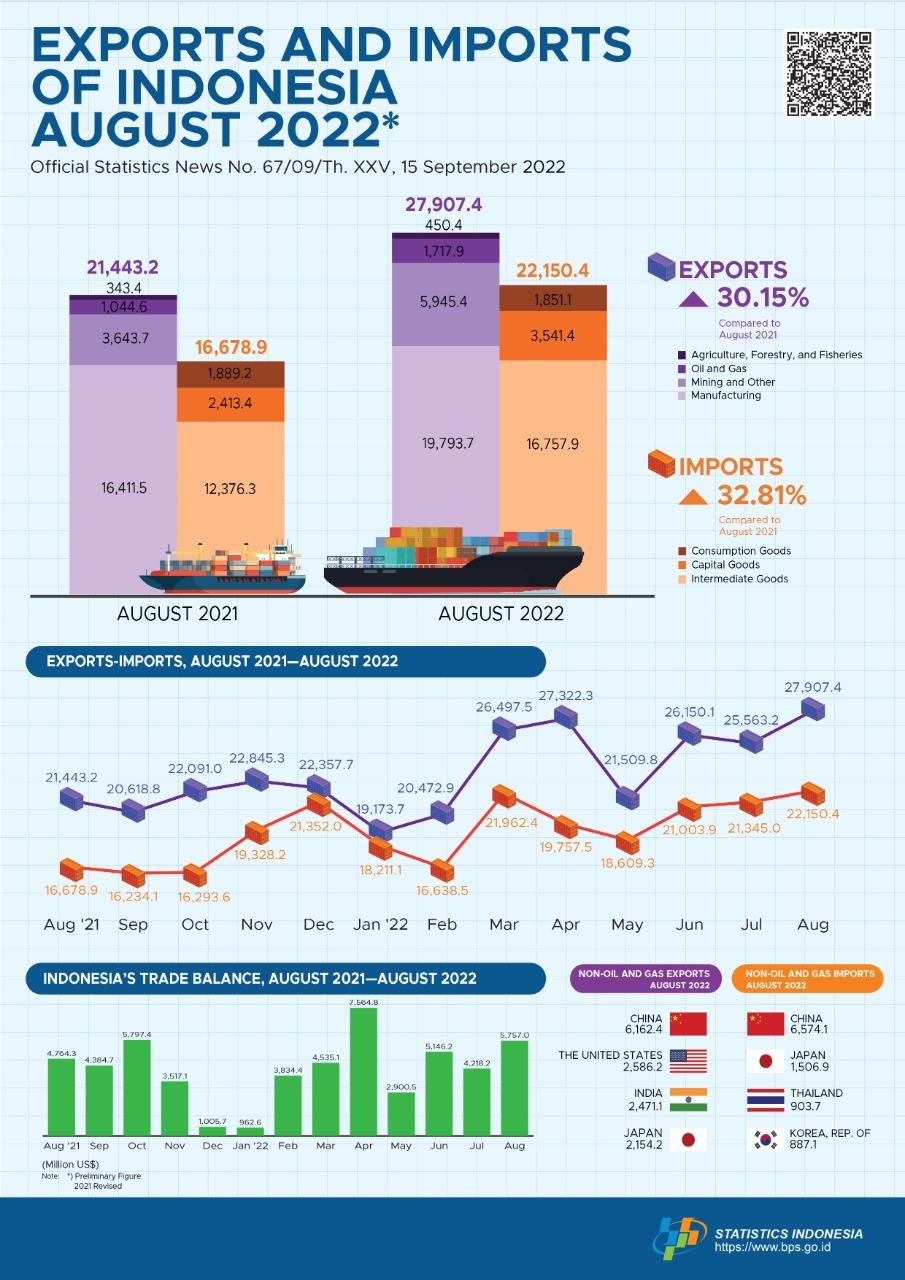 Exports in August 2022 reached US$27.91 billion & Imports in August 2022 reached US$22.15 billion