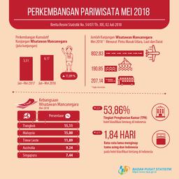 Jumlah Kunjungan Wisman Ke Indonesia Mei 2018 Mencapai 1,20 Juta Kunjungan.
