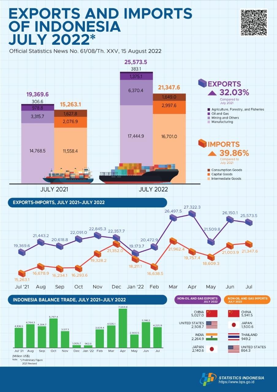 Exports in July 2022 reached US$25.57 billion and Imports in July 2022 reached US$21.35 billion