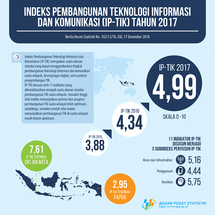 Indeks Pembangunan Teknologi Informasi dan Komunikasi (IP-TIK) Indonesia Tahun 2017 Sebesar 4,99 pada Skala 0–10