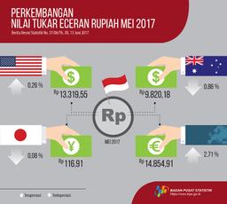 May 2017, IDR Depreciated 0.26 Percent Against The USD