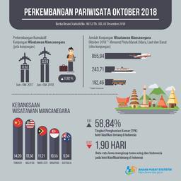 Jumlah Kunjungan Wisman Ke Indonesia Oktober 2018 Mencapai 1,29 Juta Kunjungan