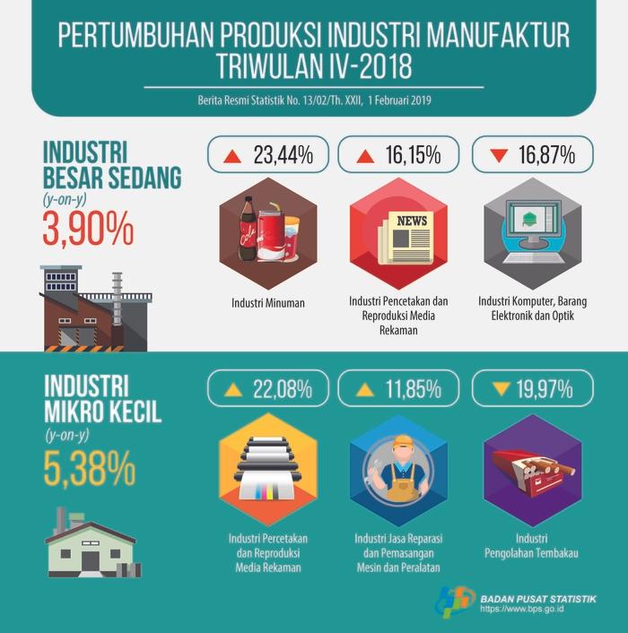 IBS Production Growth in 2018 Increases by 4.07 Percent compared to 2017