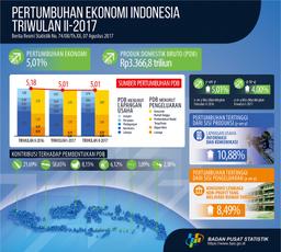 Pertumbuhan Ekonomi Indonesia Triwulan II-2017