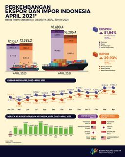 April 2021 Exports Reached US$18.48 Billion, Imports Reached To US$16.29 Billion