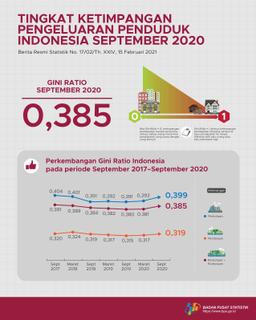 Gini Ratio September 2020 Tercatat Sebesar 0,385