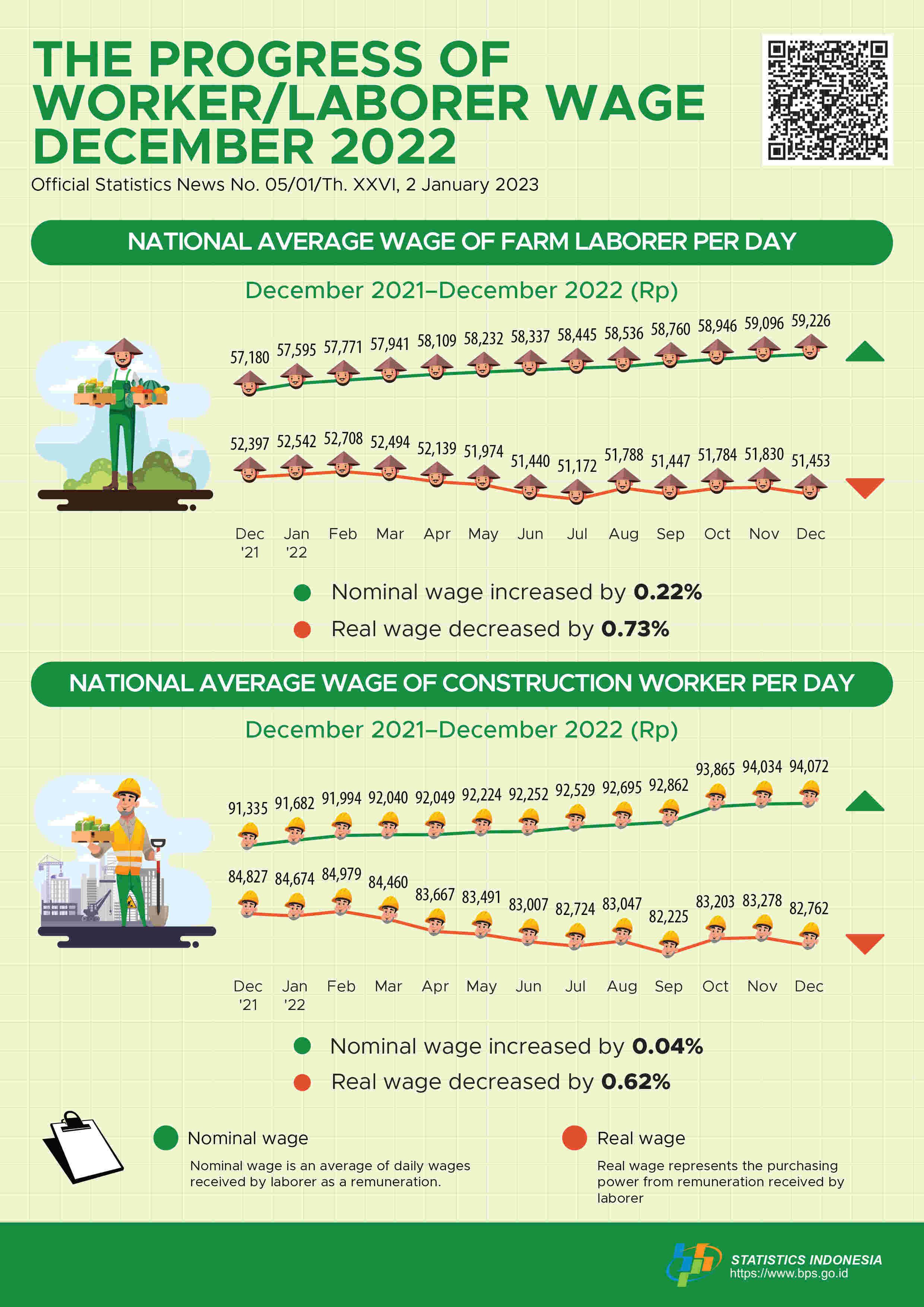 In December 2022 National Average of Nominal Wage of Farm Laborer per day increased by 0.22 Percent.